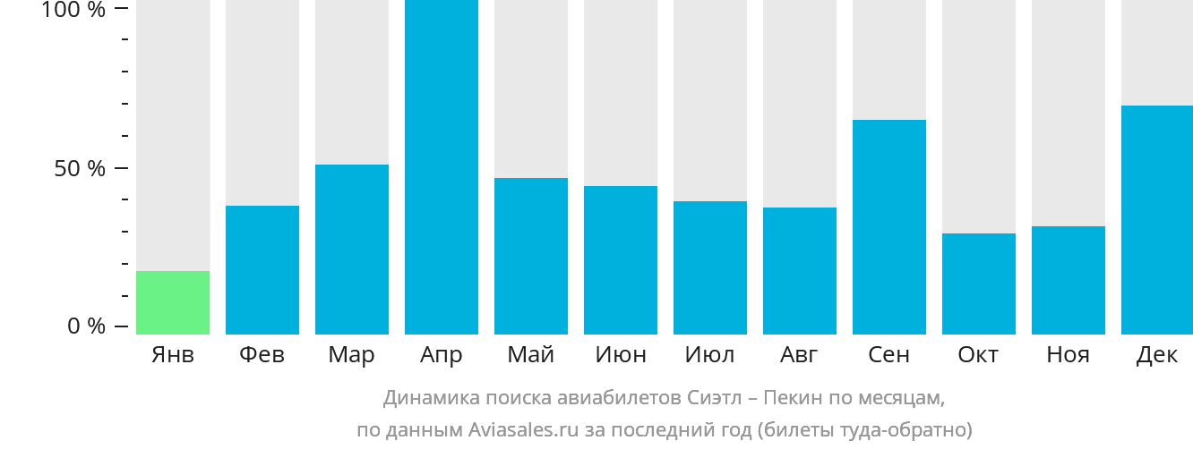 Динамика поиска авиабилетов из Сиэтла в Пекин по месяцам