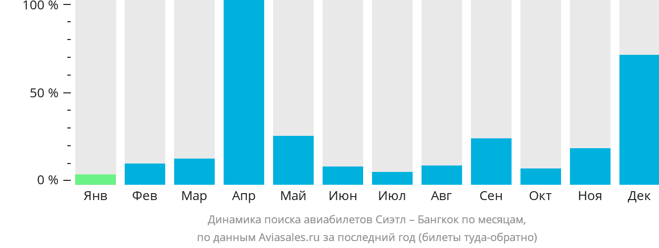 Динамика поиска авиабилетов из Сиэтла в Бангкок по месяцам