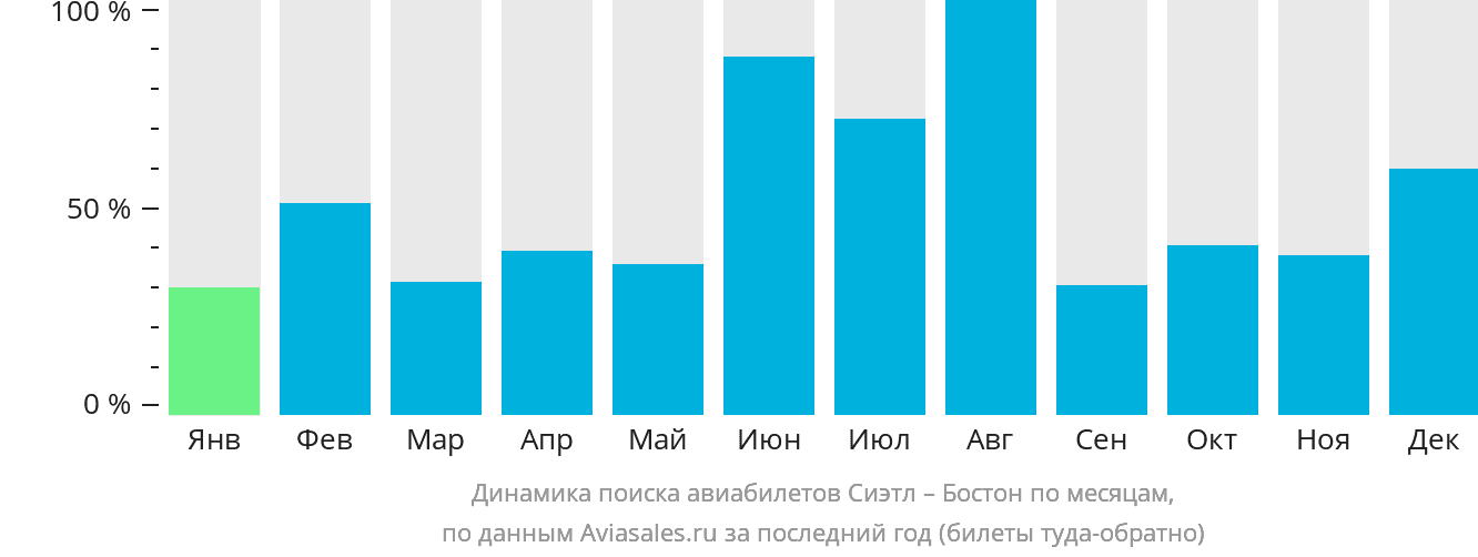 Динамика поиска авиабилетов из Сиэтла в Бостон по месяцам