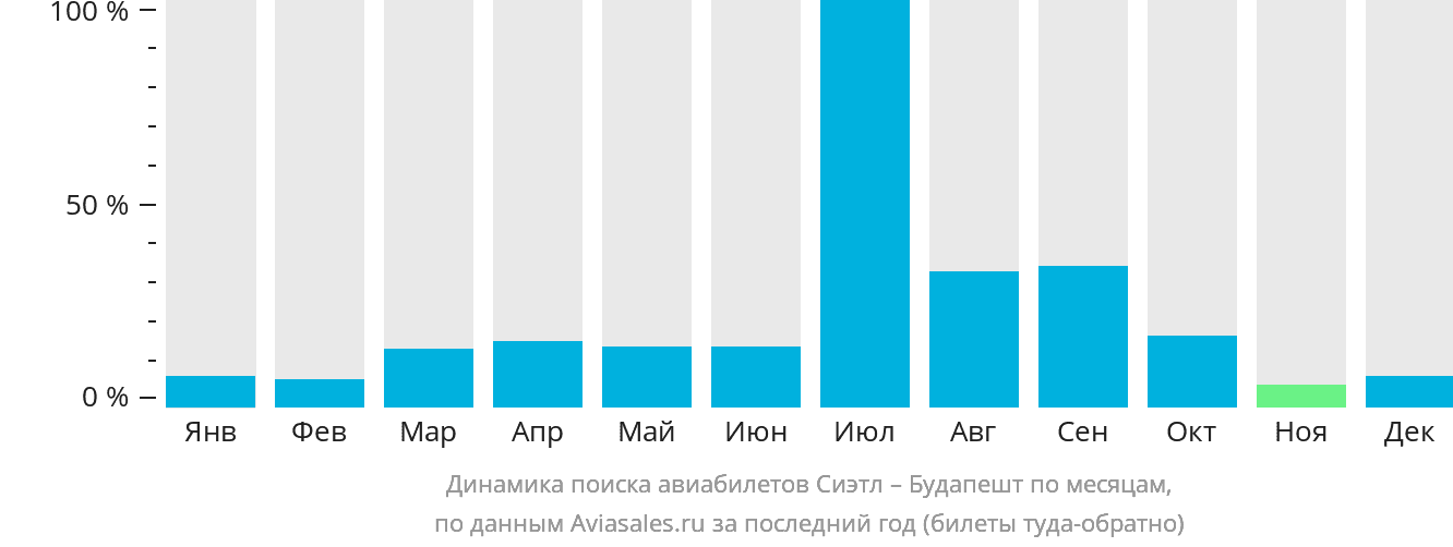 Динамика поиска авиабилетов из Сиэтла в Будапешт по месяцам
