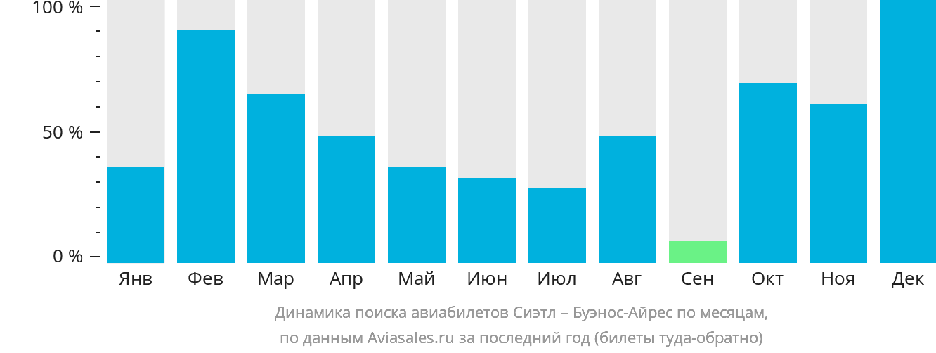Динамика поиска авиабилетов из Сиэтла в Буэнос-Айрес по месяцам