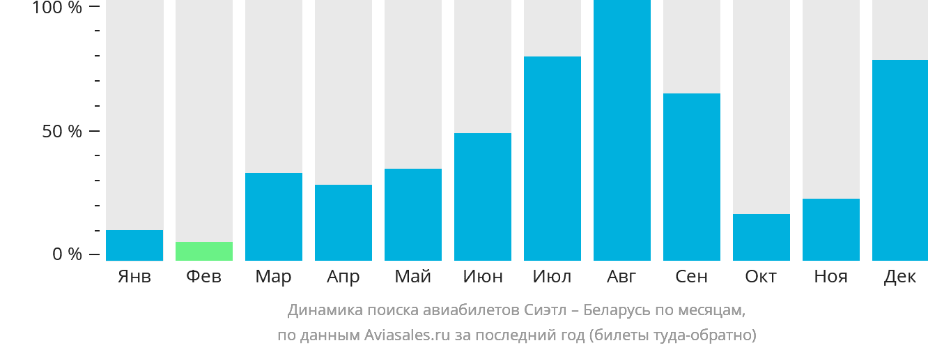 Динамика поиска авиабилетов из Сиэтла в Беларусь по месяцам