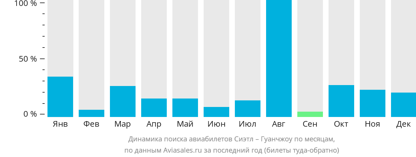 Динамика поиска авиабилетов из Сиэтла в Гуанчжоу по месяцам