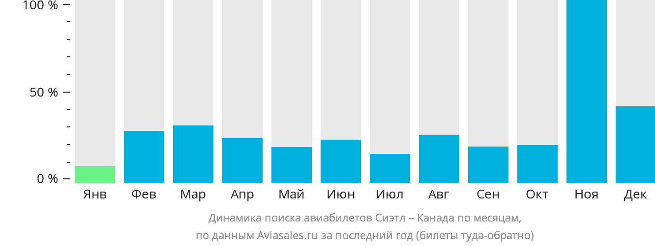 Динамика поиска авиабилетов из Сиэтла в Канаду по месяцам