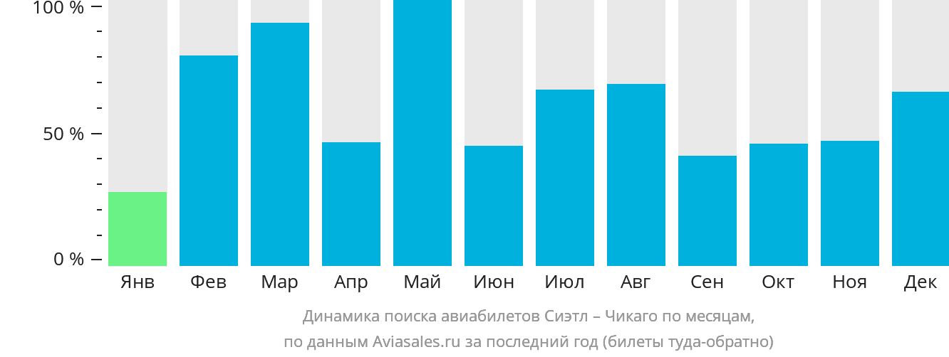 Динамика поиска авиабилетов из Сиэтла в Чикаго по месяцам