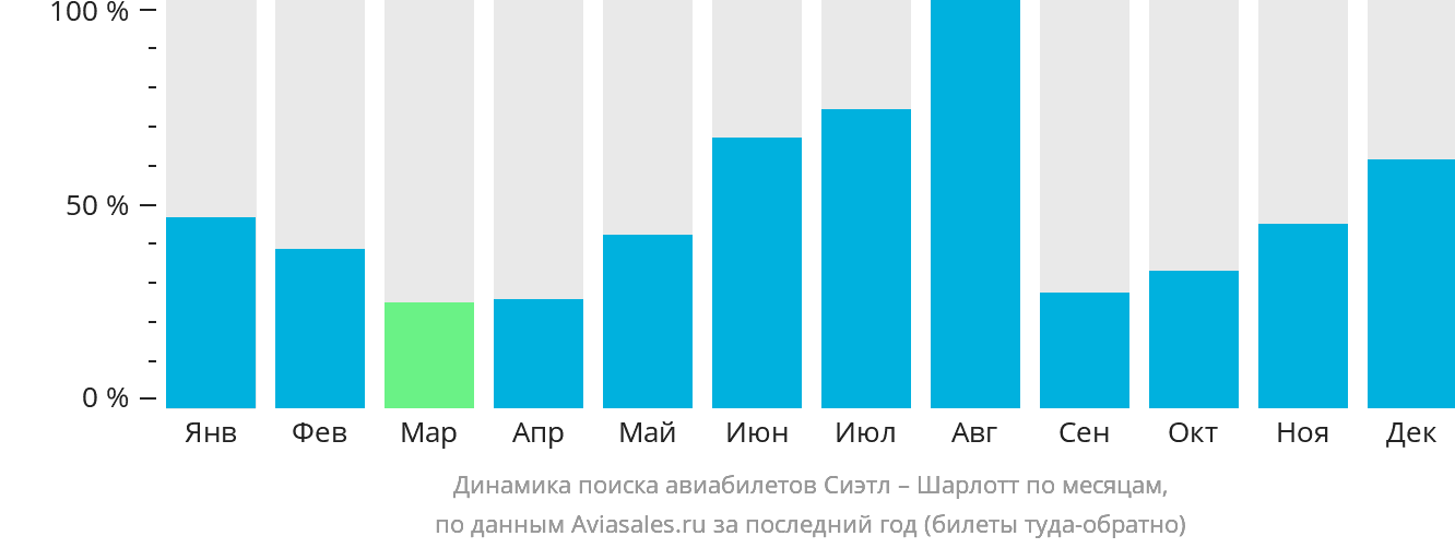 Динамика поиска авиабилетов из Сиэтла в Шарлотт по месяцам
