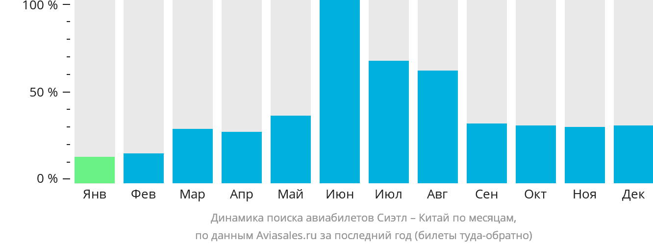 Динамика поиска авиабилетов из Сиэтла в Китай по месяцам