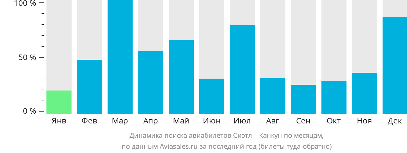 Динамика поиска авиабилетов из Сиэтла в Канкун по месяцам