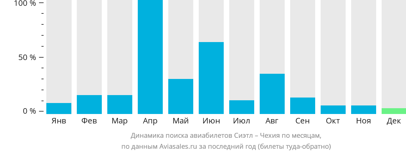 Динамика поиска авиабилетов из Сиэтла в Чехию по месяцам