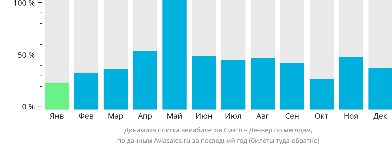 Динамика поиска авиабилетов из Сиэтла в Денвер по месяцам
