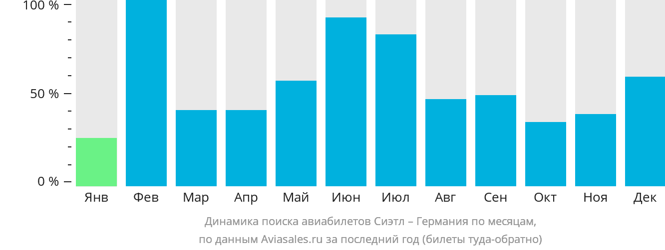 Динамика поиска авиабилетов из Сиэтла в Германию по месяцам