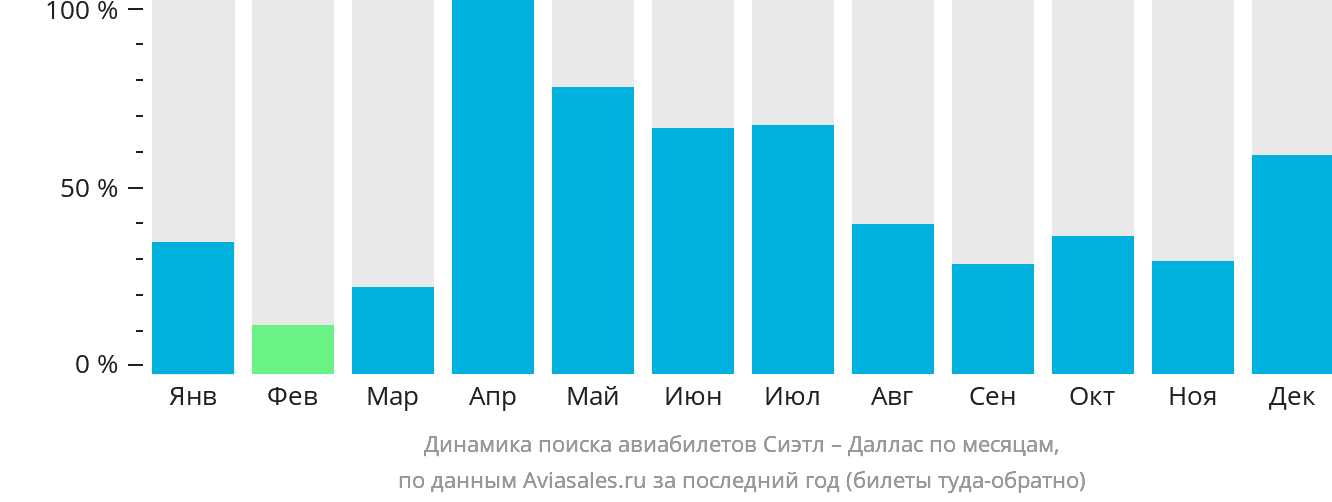 Динамика поиска авиабилетов из Сиэтла в Даллас по месяцам