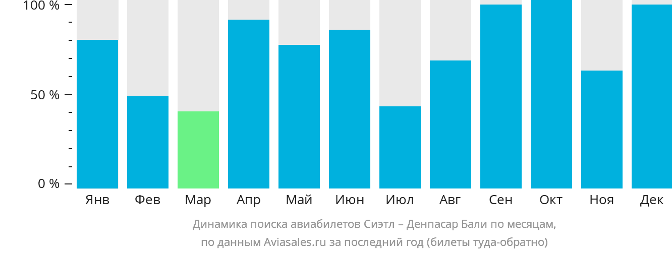 Динамика поиска авиабилетов из Сиэтла в Денпасар (Бали) по месяцам