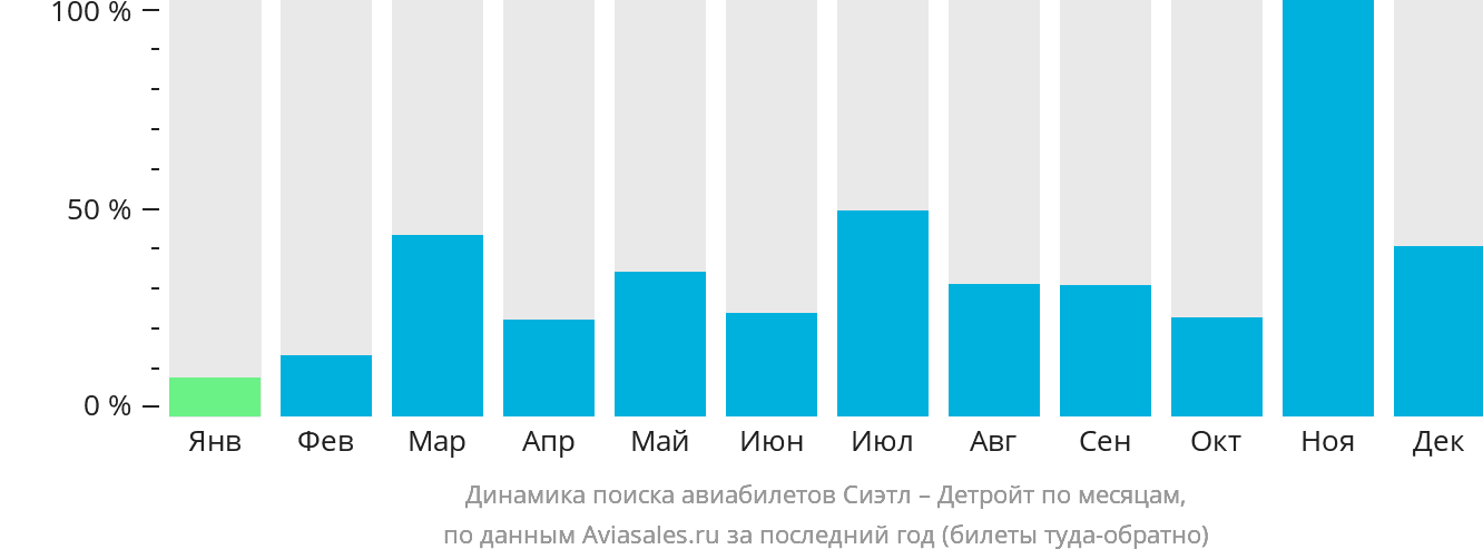 Динамика поиска авиабилетов из Сиэтла в Детройт по месяцам
