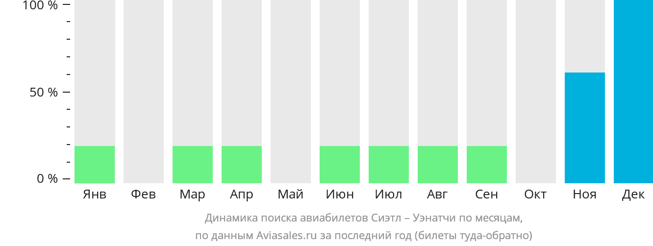Динамика поиска авиабилетов из Сиэтла в Уэнатчи по месяцам