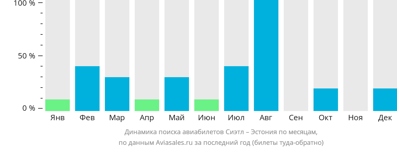 Динамика поиска авиабилетов из Сиэтла в Эстонию по месяцам