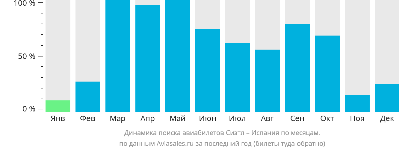 Динамика поиска авиабилетов из Сиэтла в Испанию по месяцам