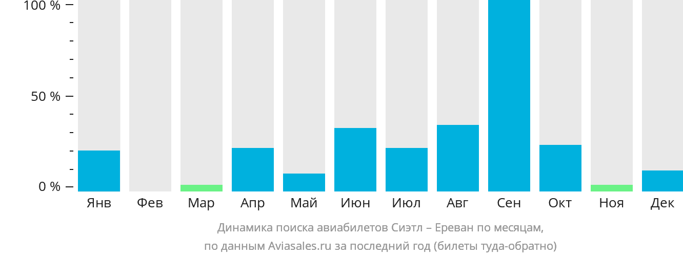 Динамика поиска авиабилетов из Сиэтла в Ереван по месяцам