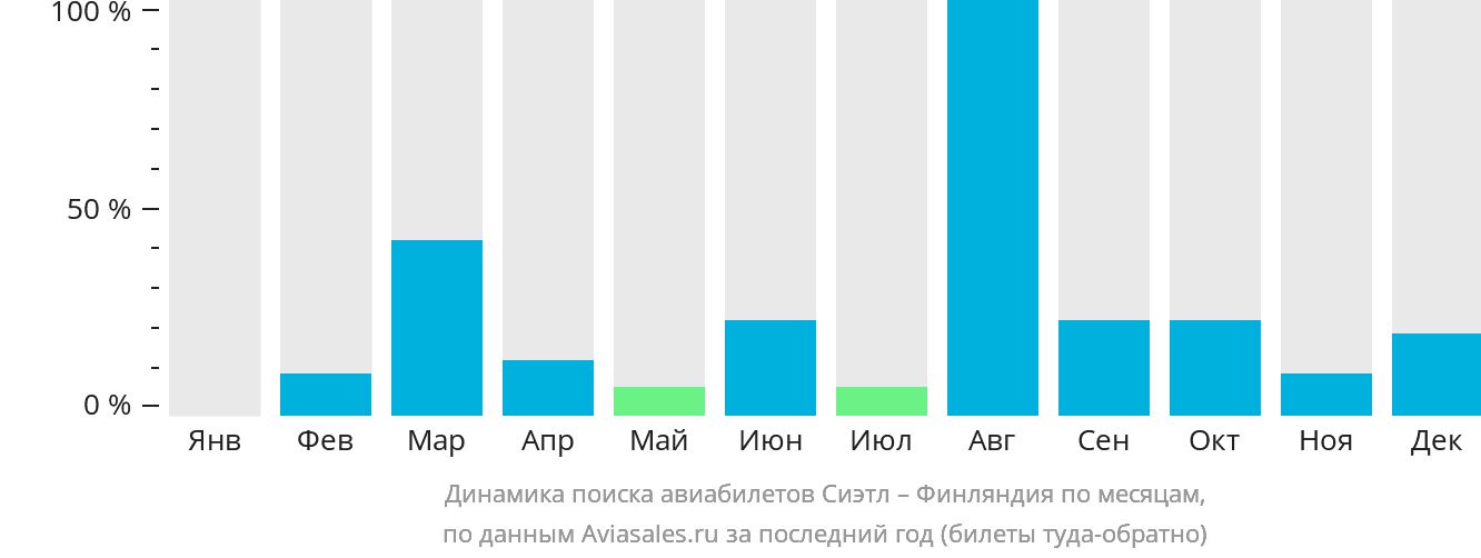 Динамика поиска авиабилетов из Сиэтла в Финляндию по месяцам
