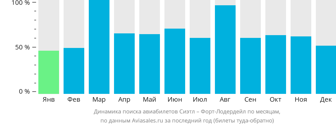 Динамика поиска авиабилетов из Сиэтла в Форт-Лодердейл по месяцам
