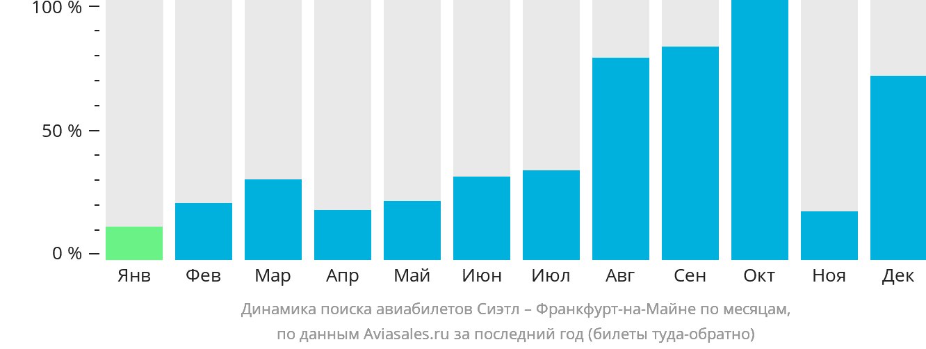 Динамика поиска авиабилетов из Сиэтла во Франкфурт-на-Майне по месяцам