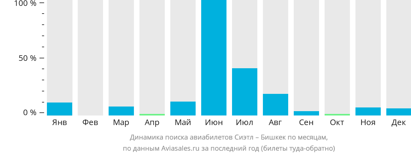 Динамика поиска авиабилетов из Сиэтла в Бишкек по месяцам