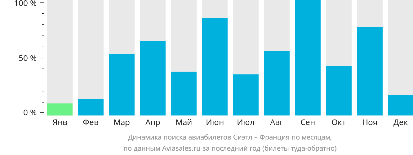 Динамика поиска авиабилетов из Сиэтла во Францию по месяцам