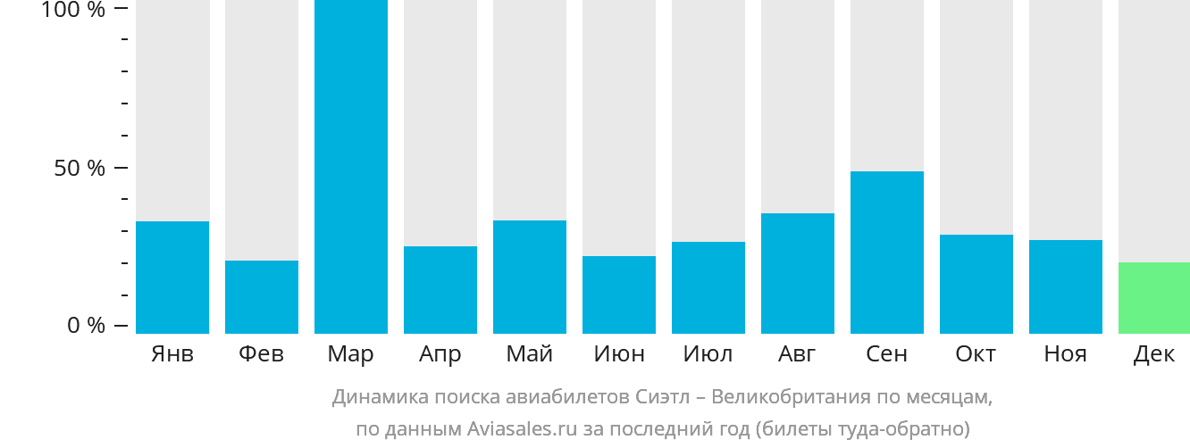 Динамика поиска авиабилетов из Сиэтла в Великобританию по месяцам