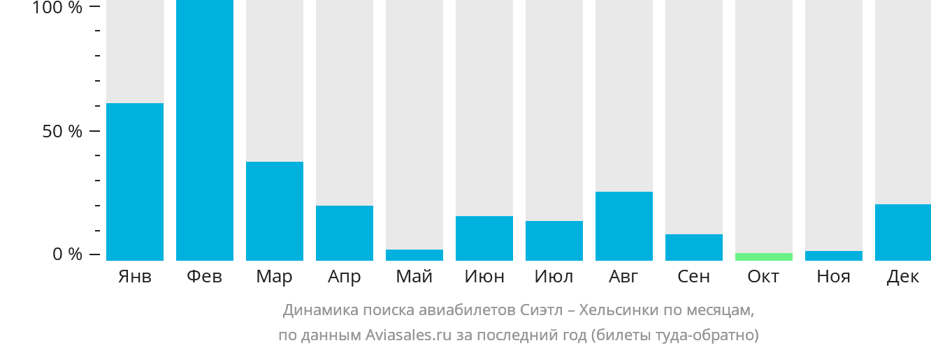 Динамика поиска авиабилетов из Сиэтла в Хельсинки по месяцам