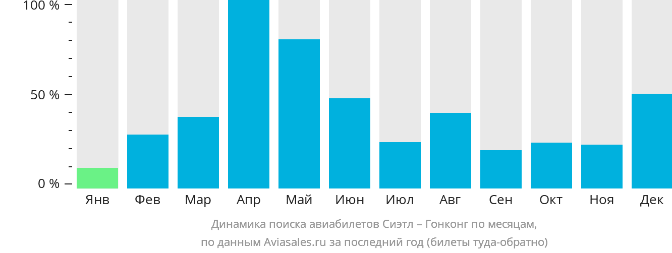 Динамика поиска авиабилетов из Сиэтла в Гонконг по месяцам