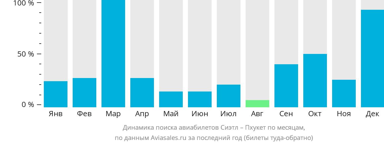 Динамика поиска авиабилетов из Сиэтла на Пхукет по месяцам