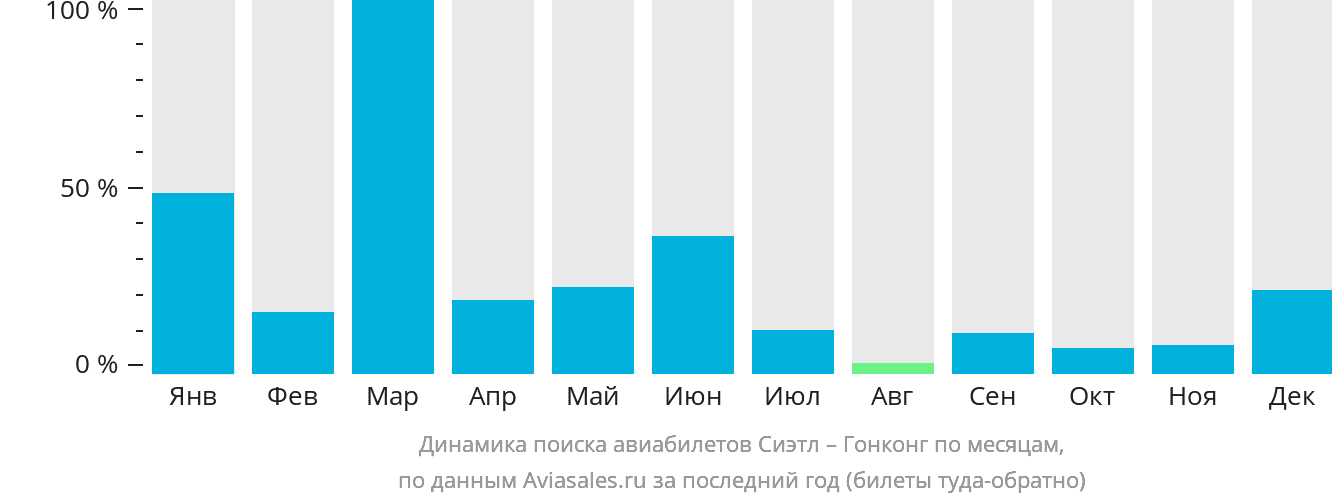 Динамика поиска авиабилетов из Сиэтла в Гонконг по месяцам