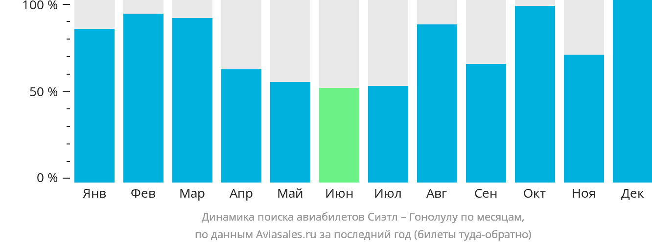 Динамика поиска авиабилетов из Сиэтла в Гонолулу по месяцам