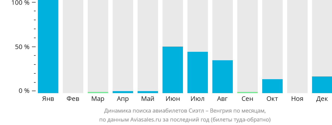Динамика поиска авиабилетов из Сиэтла в Венгрию по месяцам