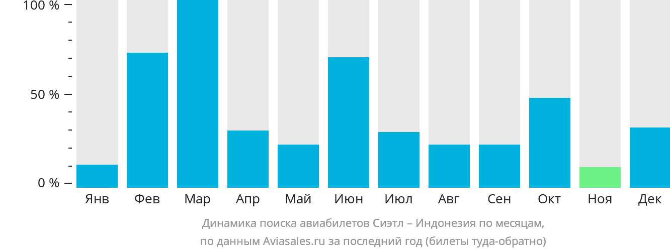 Динамика поиска авиабилетов из Сиэтла в Индонезию по месяцам