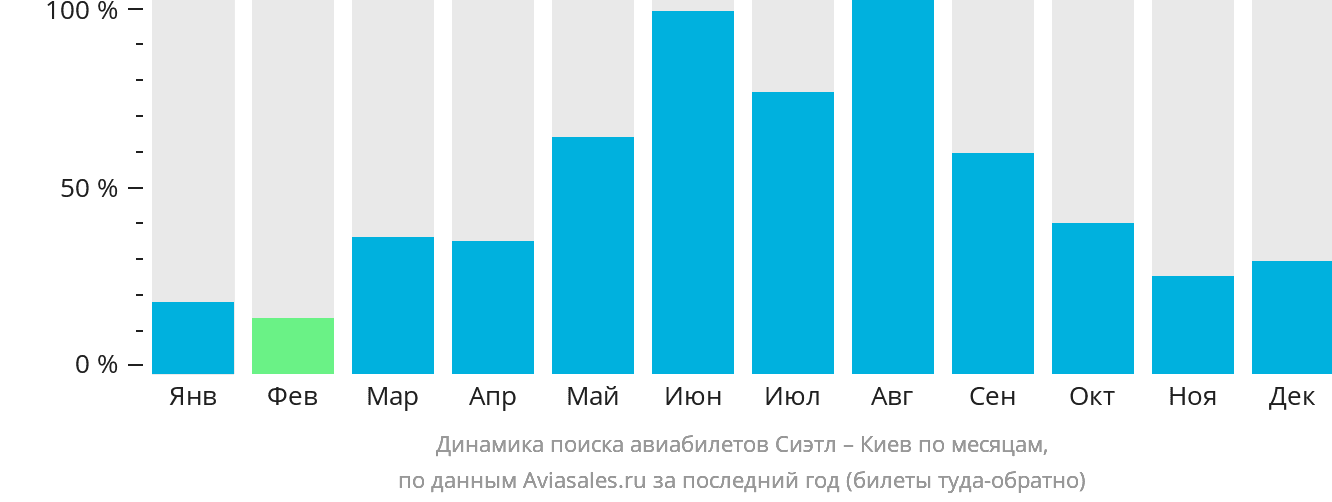 Динамика поиска авиабилетов из Сиэтла в Киев по месяцам