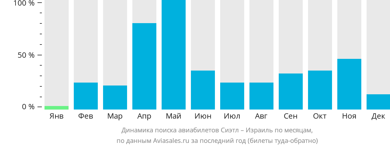 Динамика поиска авиабилетов из Сиэтла в Израиль по месяцам
