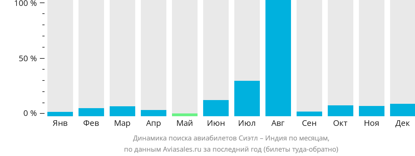 Динамика поиска авиабилетов из Сиэтла в Индию по месяцам