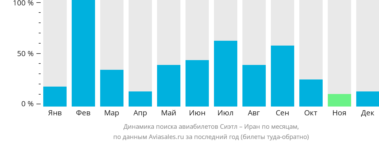 Динамика поиска авиабилетов из Сиэтла в Иран по месяцам