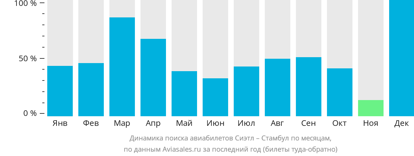 Динамика поиска авиабилетов из Сиэтла в Стамбул по месяцам