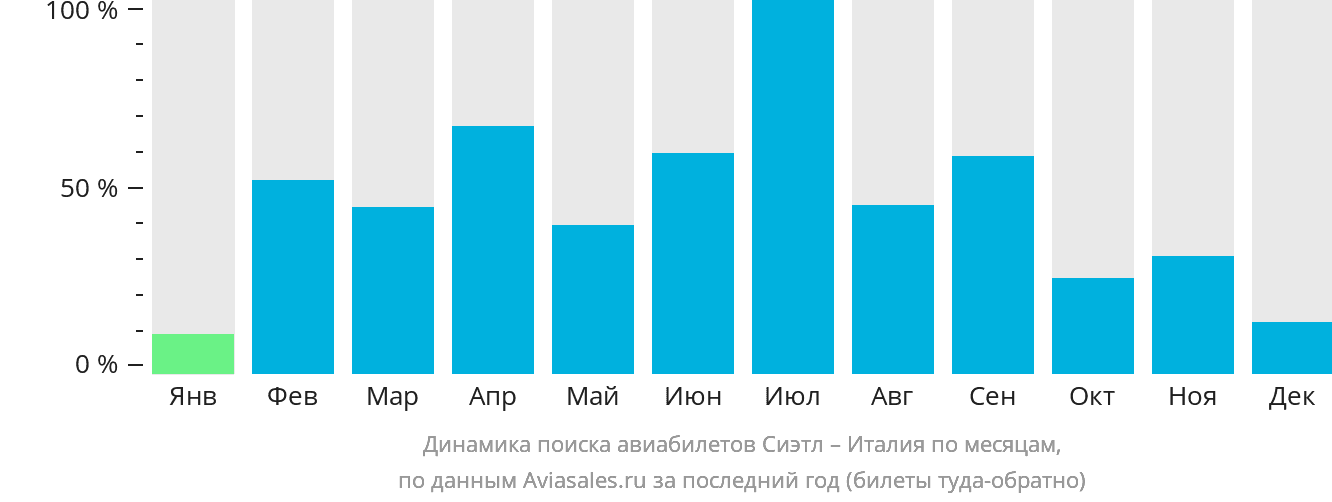 Динамика поиска авиабилетов из Сиэтла в Италию по месяцам