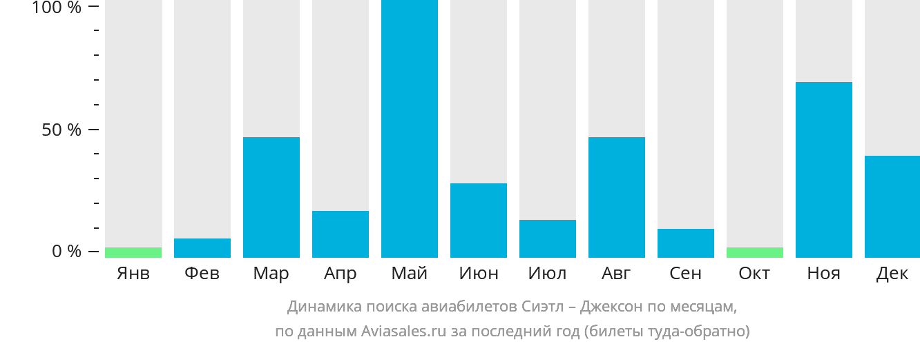 Динамика поиска авиабилетов из Сиэтла в Джексон по месяцам