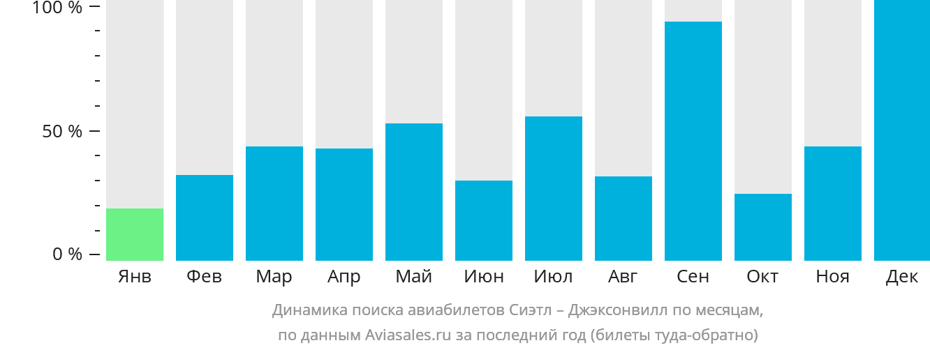 Динамика поиска авиабилетов из Сиэтла в Джексонвилл по месяцам