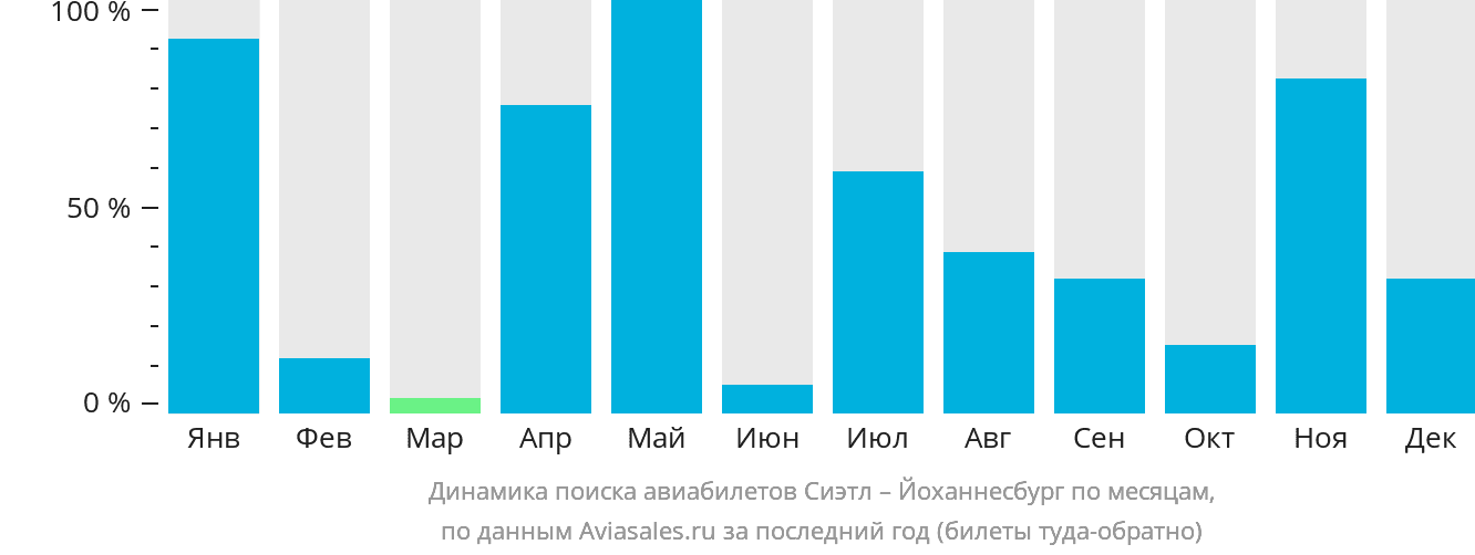 Динамика поиска авиабилетов из Сиэтла в Йоханнесбург по месяцам