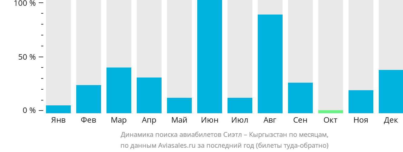 Динамика поиска авиабилетов из Сиэтла в Кыргызстан по месяцам