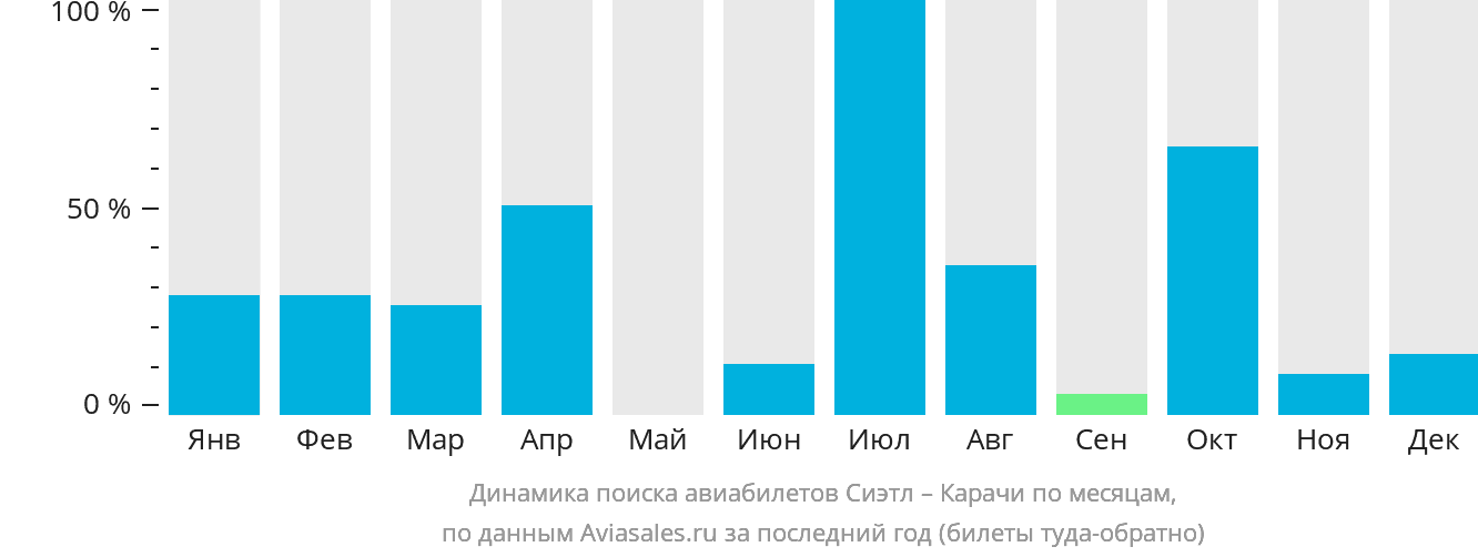 Динамика поиска авиабилетов из Сиэтла в Карачи по месяцам