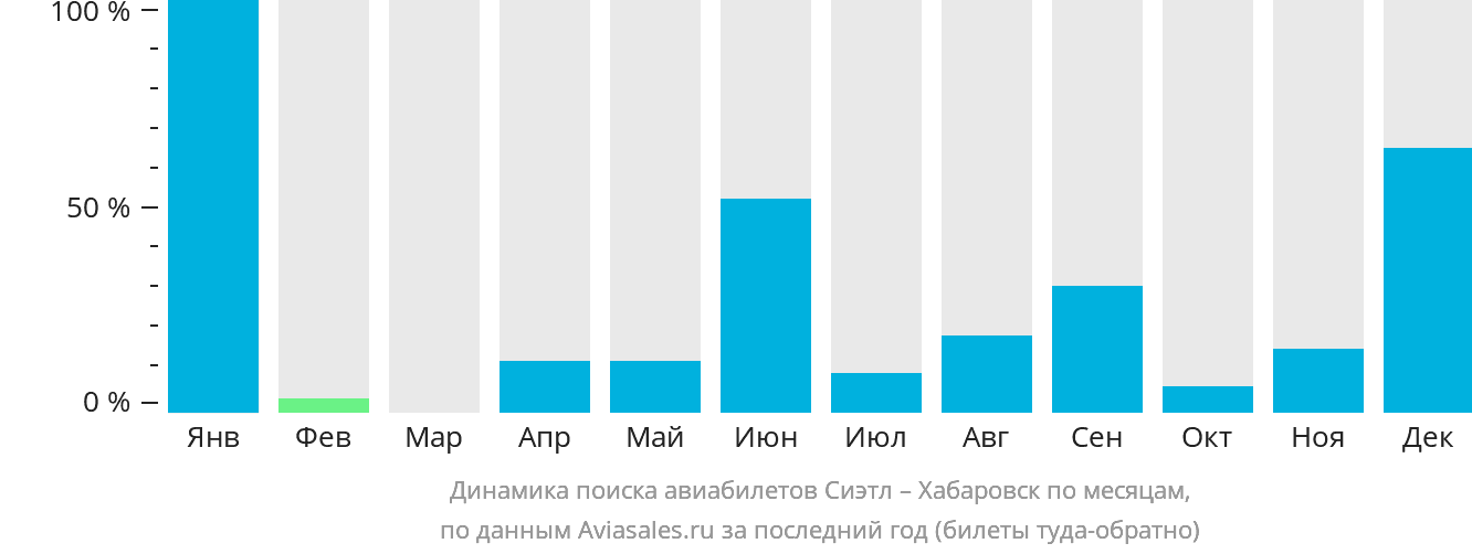 Динамика поиска авиабилетов из Сиэтла в Хабаровск по месяцам