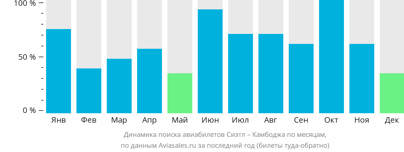 Динамика поиска авиабилетов из Сиэтла в Камбоджу по месяцам