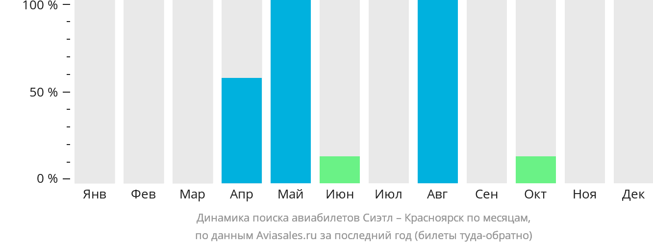 Динамика поиска авиабилетов из Сиэтла в Красноярск по месяцам