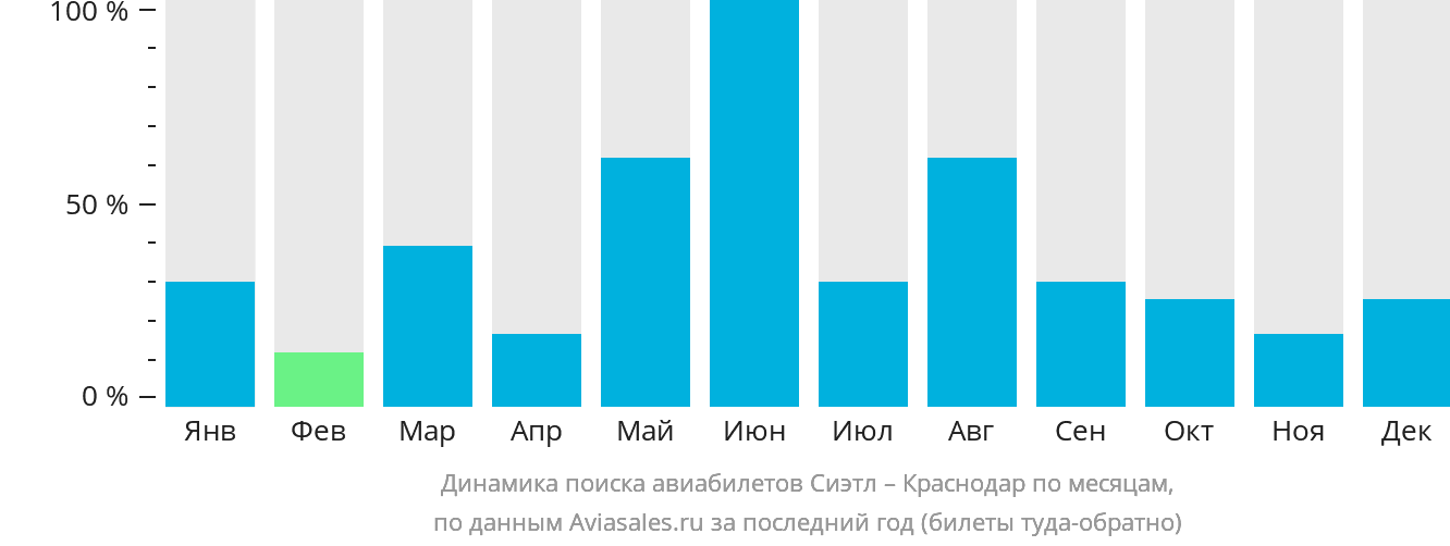 Динамика поиска авиабилетов из Сиэтла в Краснодар по месяцам